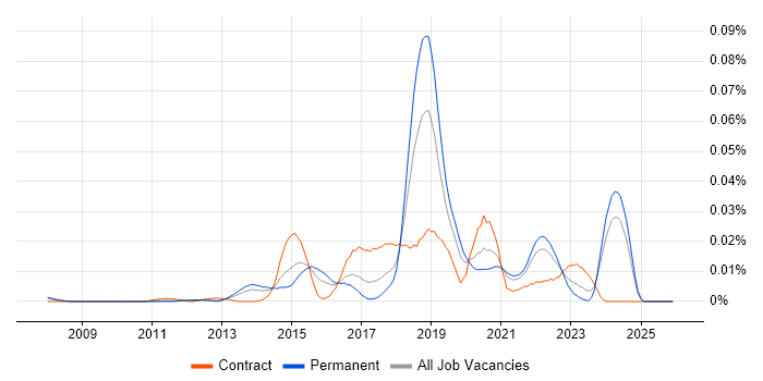 Stealthwatch job vacancy trend in the UK excluding London