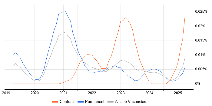Job vacancy trend for Stitch in the UK excluding London Job vacancy trend for Stitch in the UK excluding London