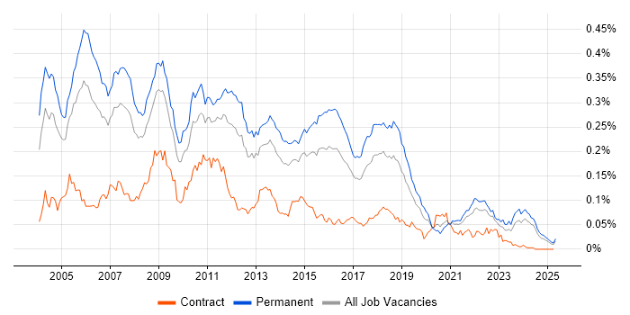 Job vacancy trend for STL in the UK excluding London Job vacancy trend for STL in the UK excluding London