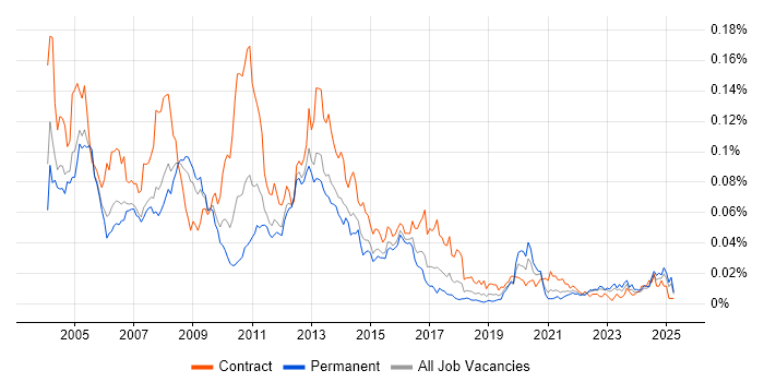 Job vacancy trend for Storage Administrator in the UK excluding London Job vacancy trend for Storage Administrator in the UK excluding London