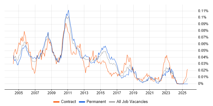 Storage Analyst job vacancy trend in the UK excluding London Storage Analyst job vacancy trend in the UK excluding London