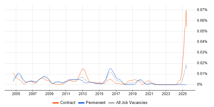 Job vacancy trend for Storage and Backup Administrator in the UK excluding London