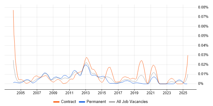 Job vacancy trend for Storage and Backup Consultant in the UK excluding London Job vacancy trend for Storage and Backup Consultant in the UK excluding London