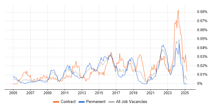 Job vacancy trend for Storage and Backup Engineer in the UK excluding London