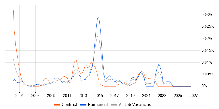 Storage and Backup Specialist job vacancy trend in the UK excluding London