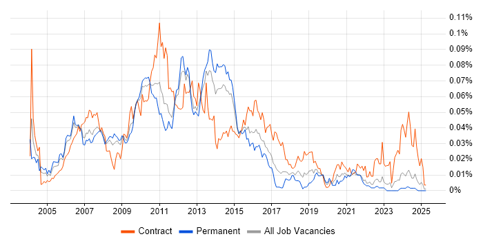 Job vacancy trend for Storage Architect in the UK excluding London Job vacancy trend for Storage Architect in the UK excluding London