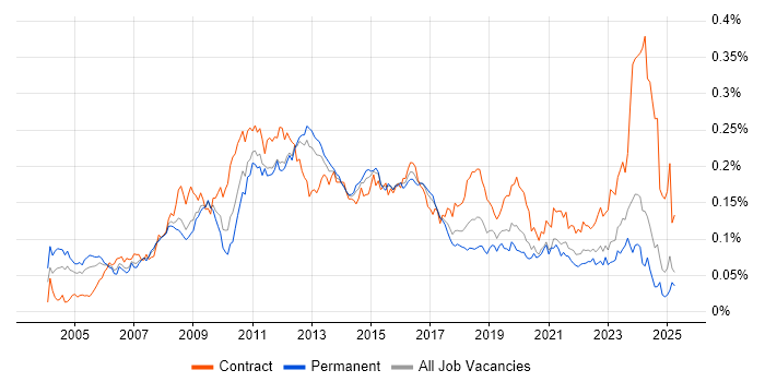 Job vacancy trend for Storage Engineer in the UK excluding London Job vacancy trend for Storage Engineer in the UK excluding London
