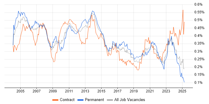 Job vacancy trend for Storage Management in the UK excluding London Job vacancy trend for Storage Management in the UK excluding London
