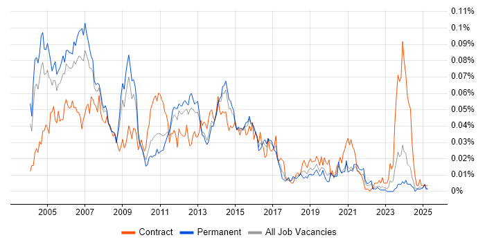Job vacancy trend for Storage Manager in the UK excluding London Job vacancy trend for Storage Manager in the UK excluding London