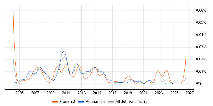 Storage Solutions Architect job vacancy trend in the UK excluding London