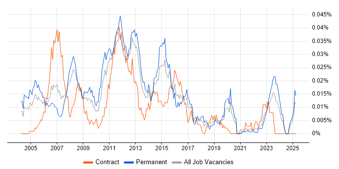 Job vacancy trend for Storage Support Engineer in the UK excluding London Job vacancy trend for Storage Support Engineer in the UK excluding London