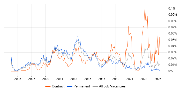 Job vacancy trend for Storage Virtualisation in the UK excluding London Job vacancy trend for Storage Virtualisation in the UK excluding London