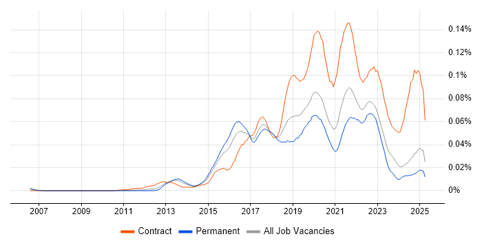 Job vacancy trend for Story Mapping in the UK excluding London Job vacancy trend for Story Mapping in the UK excluding London