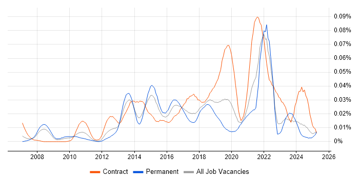 Job vacancy trend for Story Points in the UK excluding London Job vacancy trend for Story Points in the UK excluding London