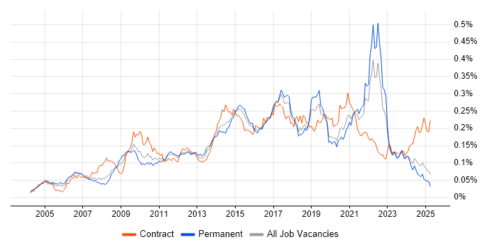 Job vacancy trend for Storyboarding in the UK excluding London Job vacancy trend for Storyboarding in the UK excluding London