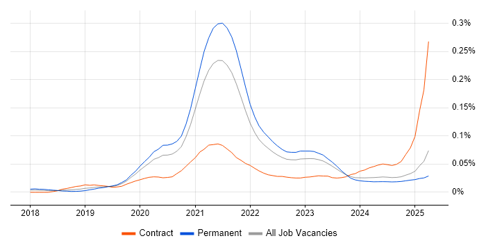 Job vacancy trend for Storybook in the UK excluding London Job vacancy trend for Storybook in the UK excluding London