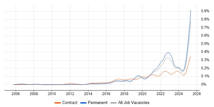 Job vacancy trend for Storytelling in the UK excluding London