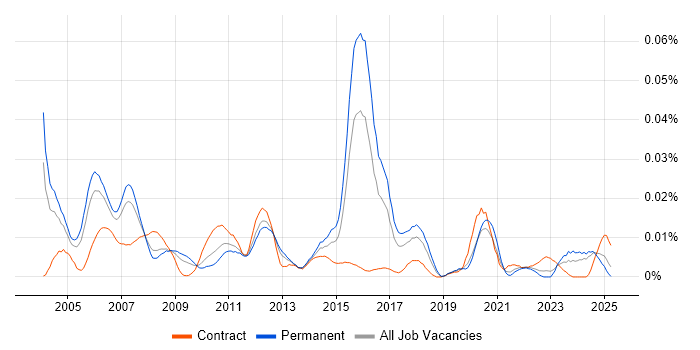 Job vacancy trend for Straight-Through Processing in the UK excluding London