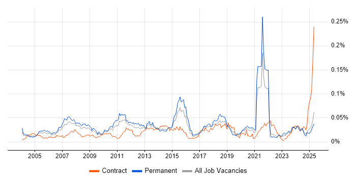 Job vacancy trend for Strategic Management in the UK excluding London Job vacancy trend for Strategic Management in the UK excluding London