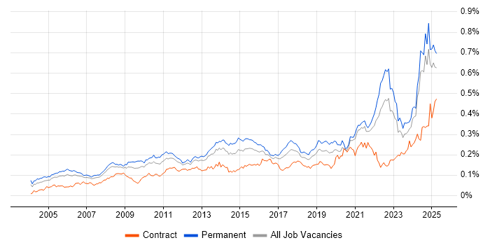 Job vacancy trend for Strategic Planning in the UK excluding London Job vacancy trend for Strategic Planning in the UK excluding London