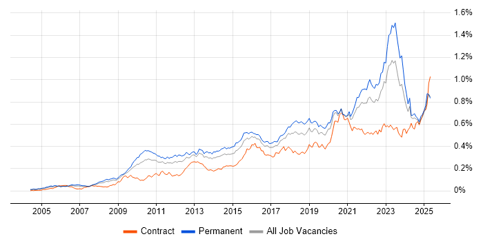 Job vacancy trend for Strategic Roadmap in the UK excluding London Job vacancy trend for Strategic Roadmap in the UK excluding London