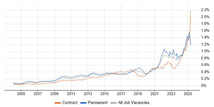 Job vacancy trend for Strategic Thinking in the UK excluding London Job vacancy trend for Strategic Thinking in the UK excluding London