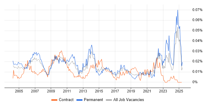 Job vacancy trend for Strategy Analyst in the UK excluding London