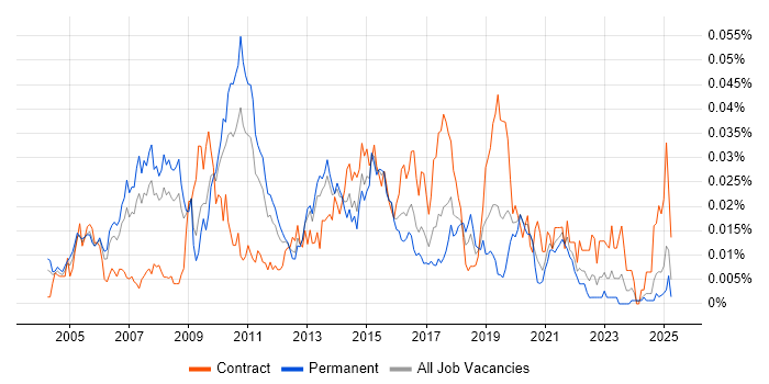 Job vacancy trend for Strategy Architect in the UK excluding London Job vacancy trend for Strategy Architect in the UK excluding London