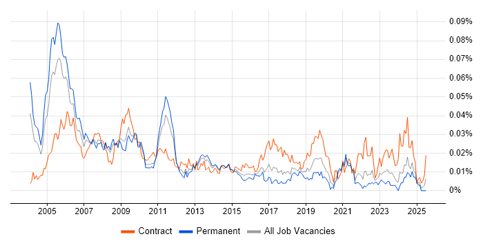 Job vacancy trend for Strategy Consultant in the UK excluding London Job vacancy trend for Strategy Consultant in the UK excluding London