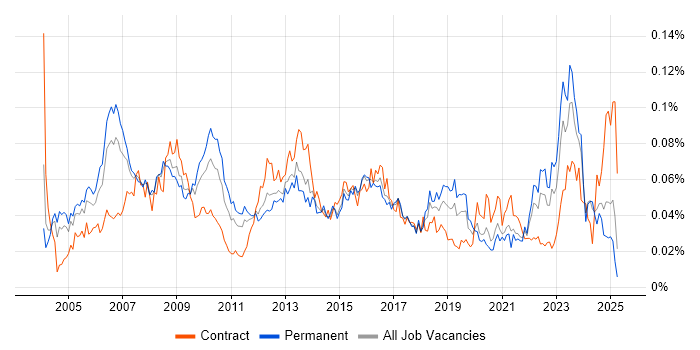 Job vacancy trend for Strategy Manager in the UK excluding London