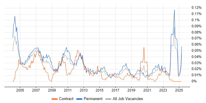 Job vacancy trend for Media Streaming in the UK excluding London Job vacancy trend for Media Streaming in the UK excluding London