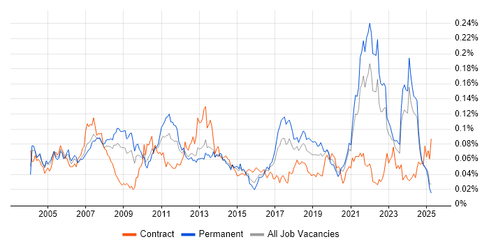 Job vacancy trend for Video\Live Streaming in the UK excluding London Job vacancy trend for Video\Live Streaming in the UK excluding London