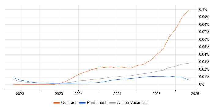 Job vacancy trend for Streamlit in the UK excluding London Job vacancy trend for Streamlit in the UK excluding London