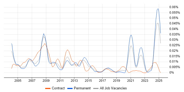 Job vacancy trend for Stress Analysis in the UK excluding London Job vacancy trend for Stress Analysis in the UK excluding London