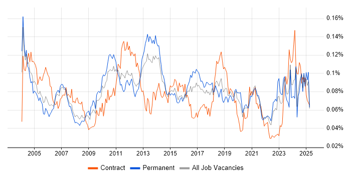 Job vacancy trend for Stress Testing in the UK excluding London Job vacancy trend for Stress Testing in the UK excluding London
