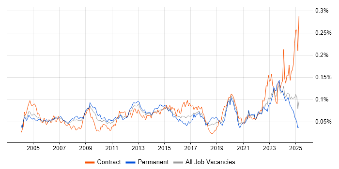 Job vacancy trend for Structured Cabling in the UK excluding London