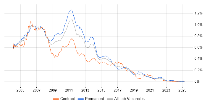 Job vacancy trend for Struts in the UK excluding London