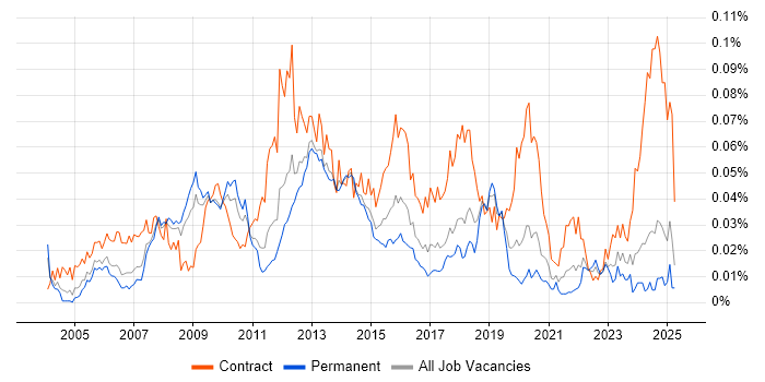 Job vacancy trend for Subject Matter Expert in the UK excluding London Job vacancy trend for Subject Matter Expert in the UK excluding London