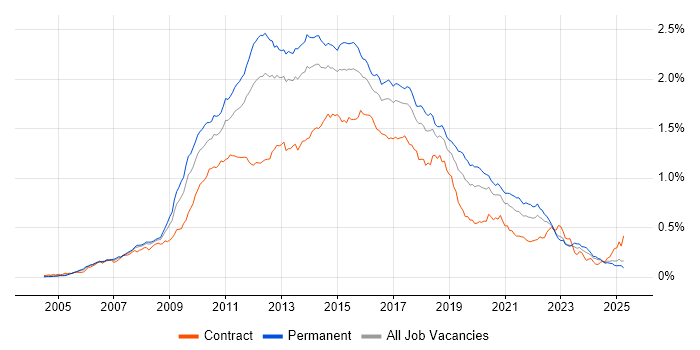 Job vacancy trend for Subversion in the UK excluding London Job vacancy trend for Subversion in the UK excluding London