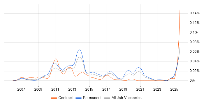 Job vacancy trend for SugarCRM in the UK excluding London Job vacancy trend for SugarCRM in the UK excluding London