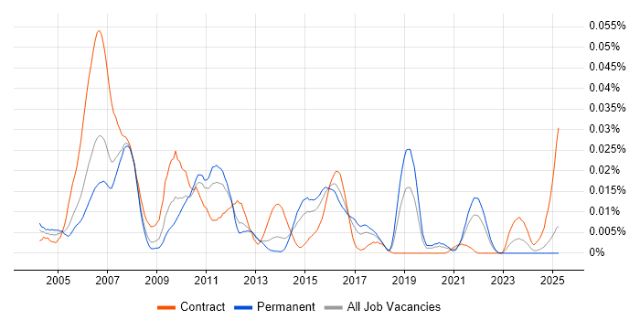 Job vacancy trend for Summit in the UK excluding London Job vacancy trend for Summit in the UK excluding London