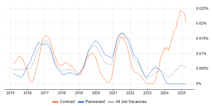 Job vacancy trend for Sumo Logic in the UK excluding London Job vacancy trend for Sumo Logic in the UK excluding London