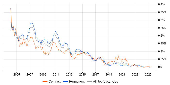 Job vacancy trend for Sun Certification in the UK excluding London Job vacancy trend for Sun Certification in the UK excluding London