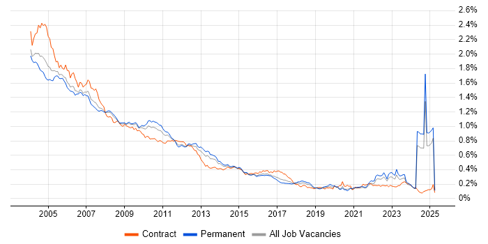 Job vacancy trend for Sun in the UK excluding London Job vacancy trend for Sun in the UK excluding London