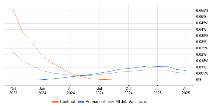 Job vacancy trend for Supabase in the UK excluding London Job vacancy trend for Supabase in the UK excluding London
