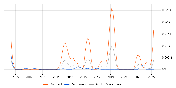 Job vacancy trend for Supplier Enablement in the UK excluding London Job vacancy trend for Supplier Enablement in the UK excluding London