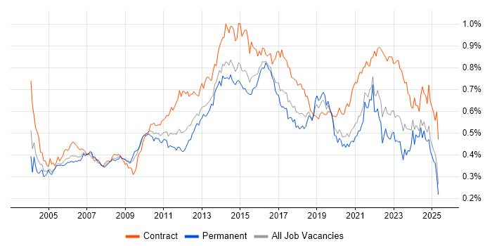Job vacancy trend for Supplier Management in the UK excluding London