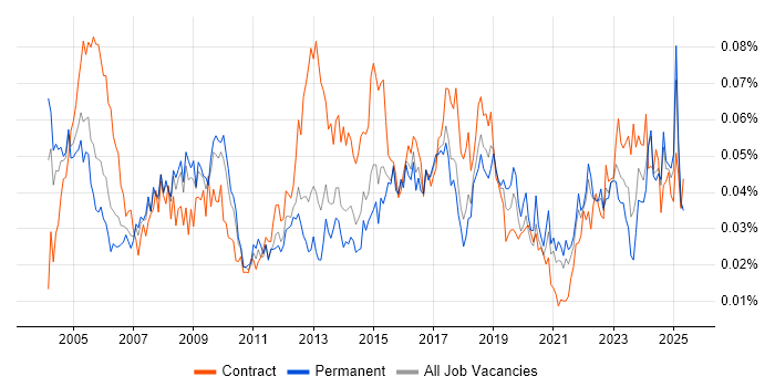Job vacancy trend for Supplier Manager in the UK excluding London Job vacancy trend for Supplier Manager in the UK excluding London