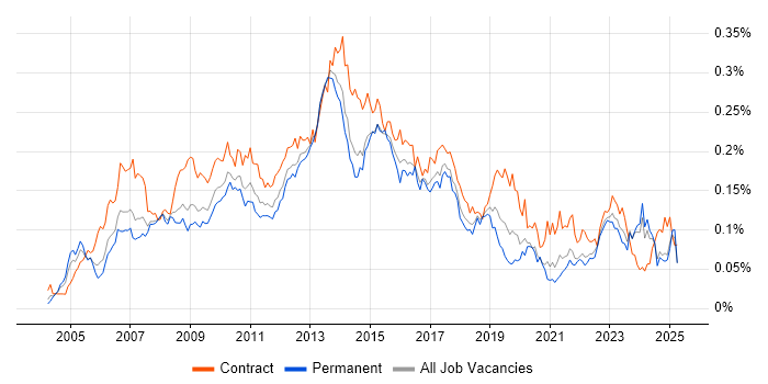Job vacancy trend for Supplier Relationship Management in the UK excluding London Job vacancy trend for Supplier Relationship Management in the UK excluding London