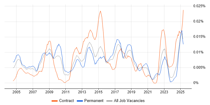 Job vacancy trend for Supplier Relationship Manager in the UK excluding London Job vacancy trend for Supplier Relationship Manager in the UK excluding London